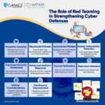 The Role of Red Teaming in Strengthening Cyber Defenses